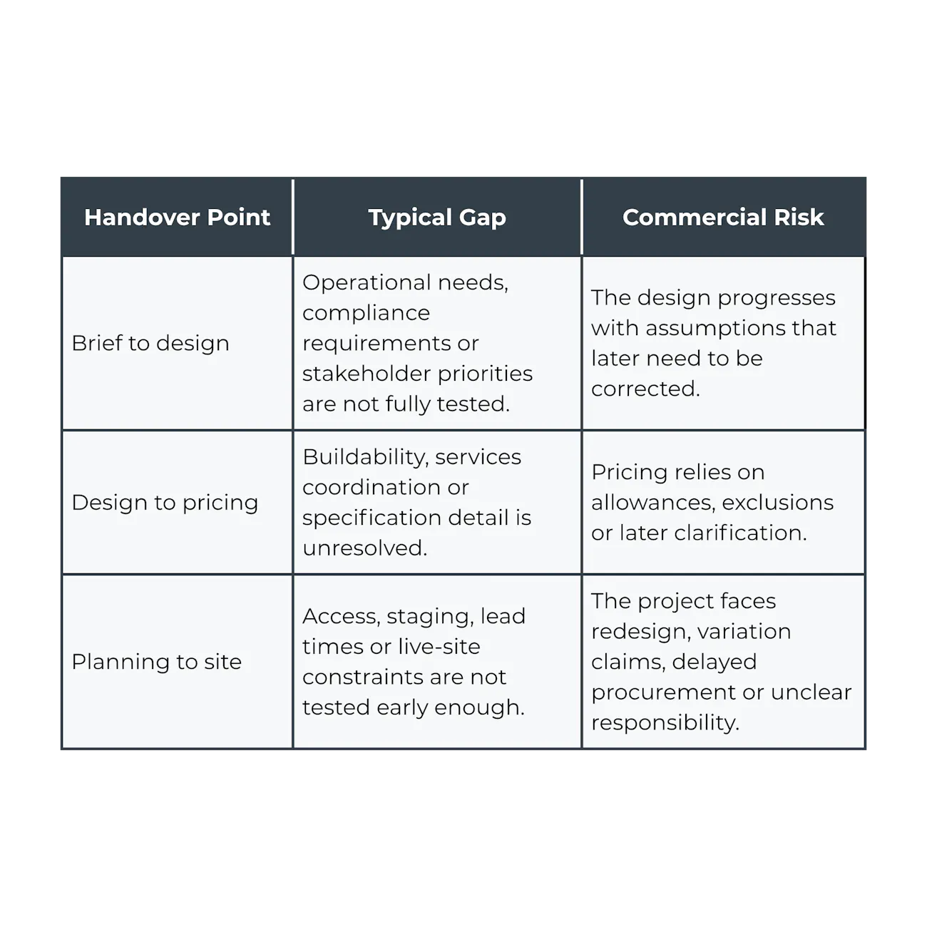 Blogs why-integrated-delivery-reduces-commercial-construction-risk construction-risk-at-predictable-handover-points